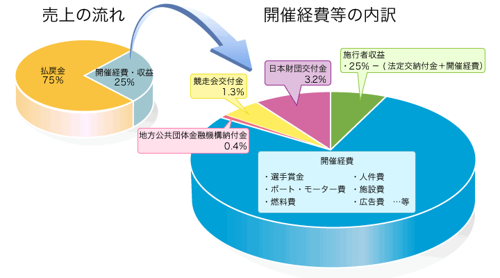 収益使途グラフ