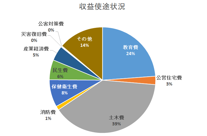 収益使徒状況