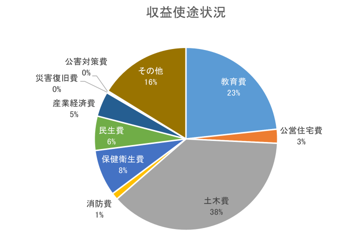 収益使途状況